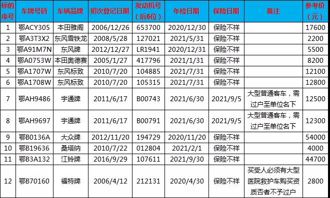 湖北诚信·湖北中佳20年11月26日机动车拍卖会