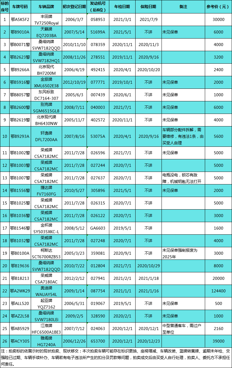 湖北诚信·湖北中佳 9月24日机动车拍卖会