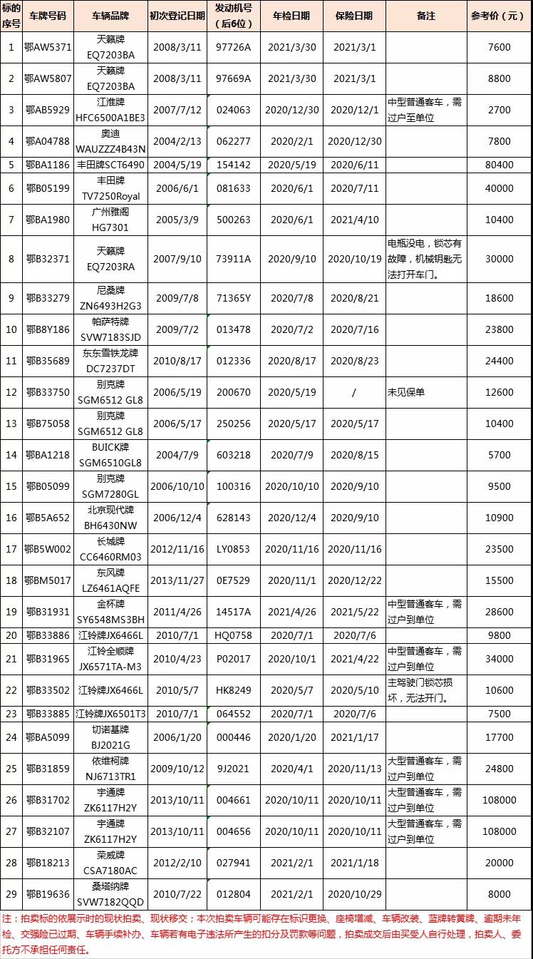 湖北诚信·湖北中佳 9月10日机动车拍卖会