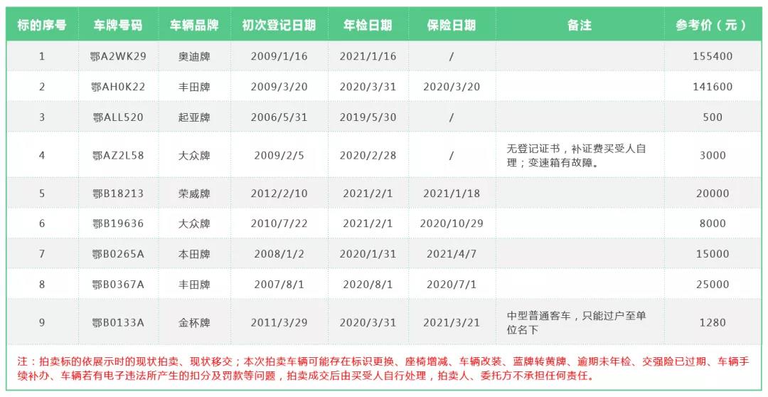 湖北诚信·湖北中佳 8月27日机动车拍卖会