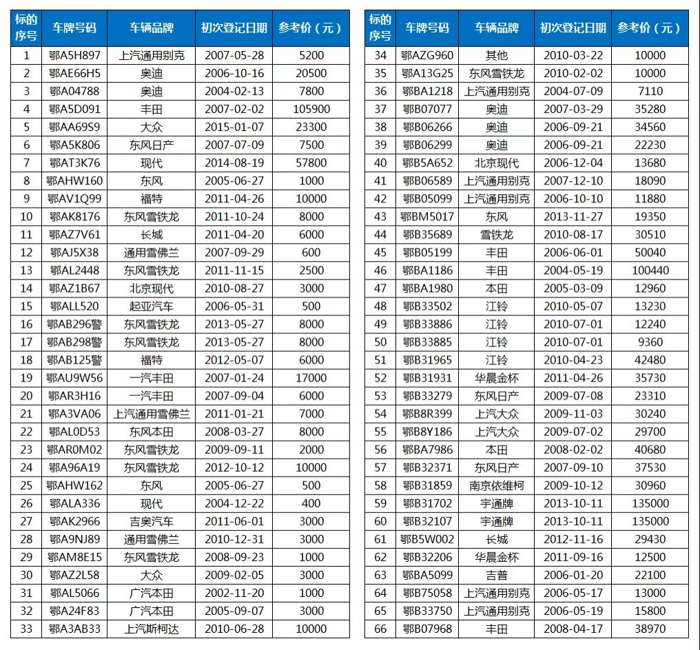 湖北诚信·湖北中佳8月13日机动车拍卖会